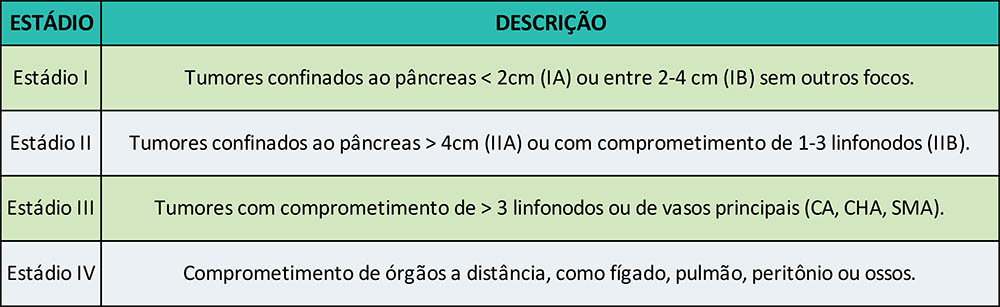 Tabela com critérios de estadiamento do câncer de pâncreas.