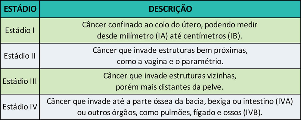 Tabela com estadiamento do câncer de colo do útero.