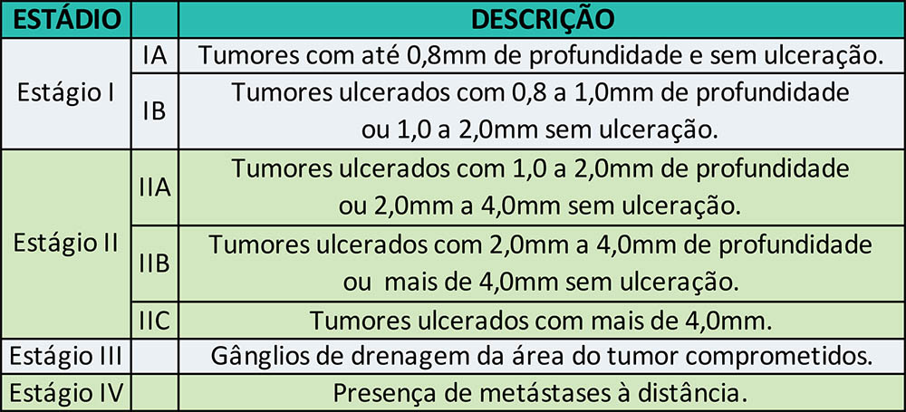 Tabela com estádios do melanoma.