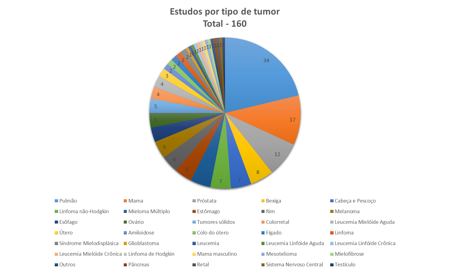 Gráfico em pizza mostrando número de estudos clínicos da plataforma de busca do IVOC separados por tipo.